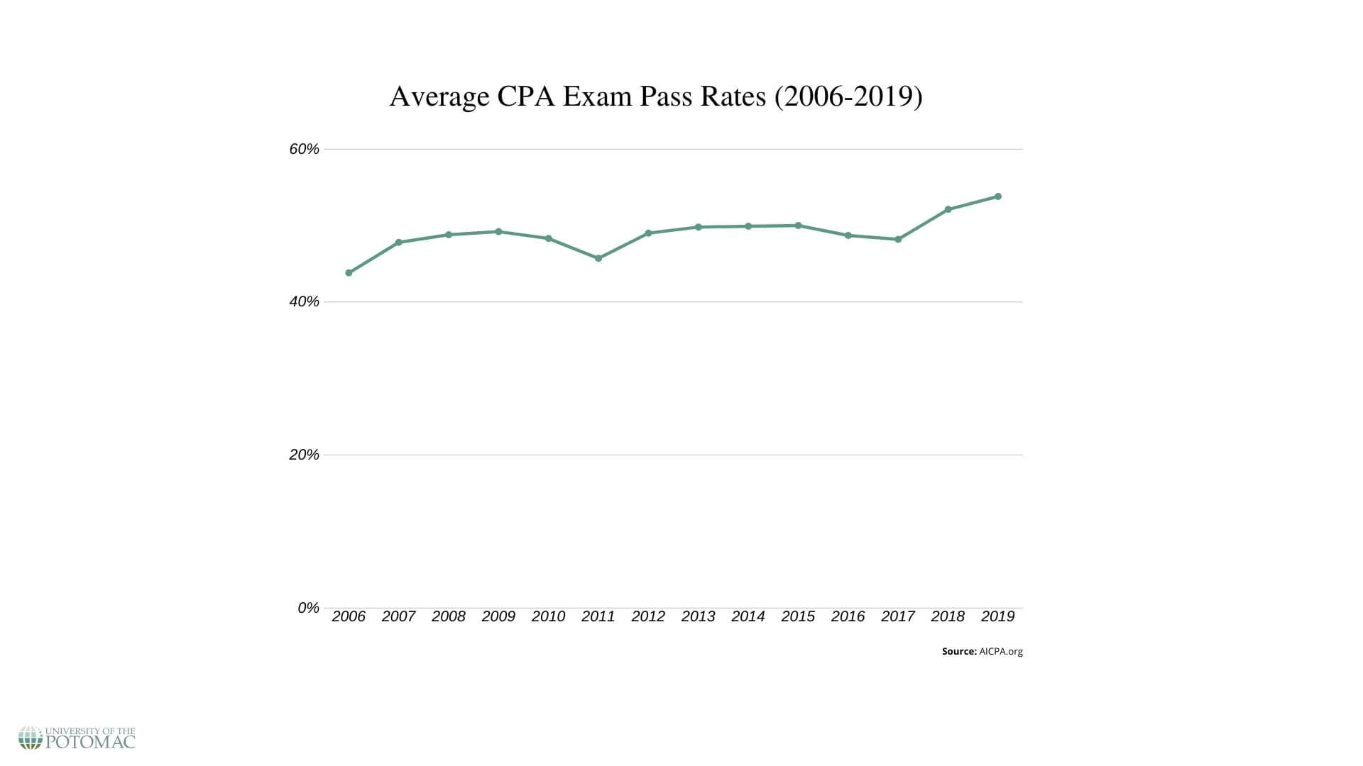 CPA Exam Pass Rates last 15 years