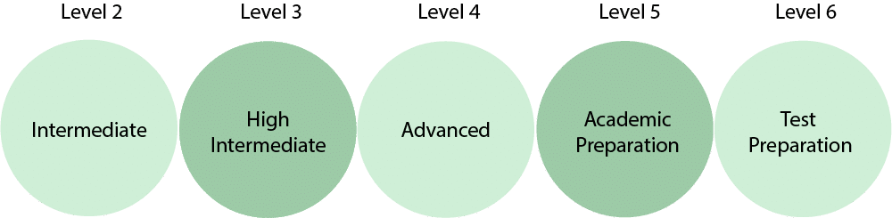 Levels of ESL courses UOTP DC
