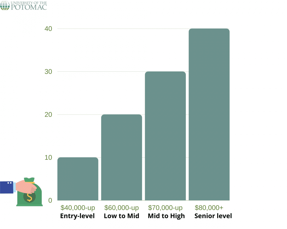 gis-git-salaries