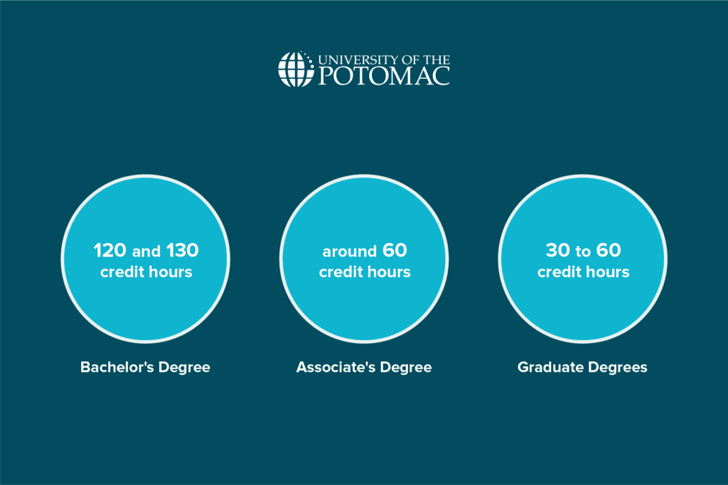 How-many-credit-hours-do-i-need-to-graduate-college