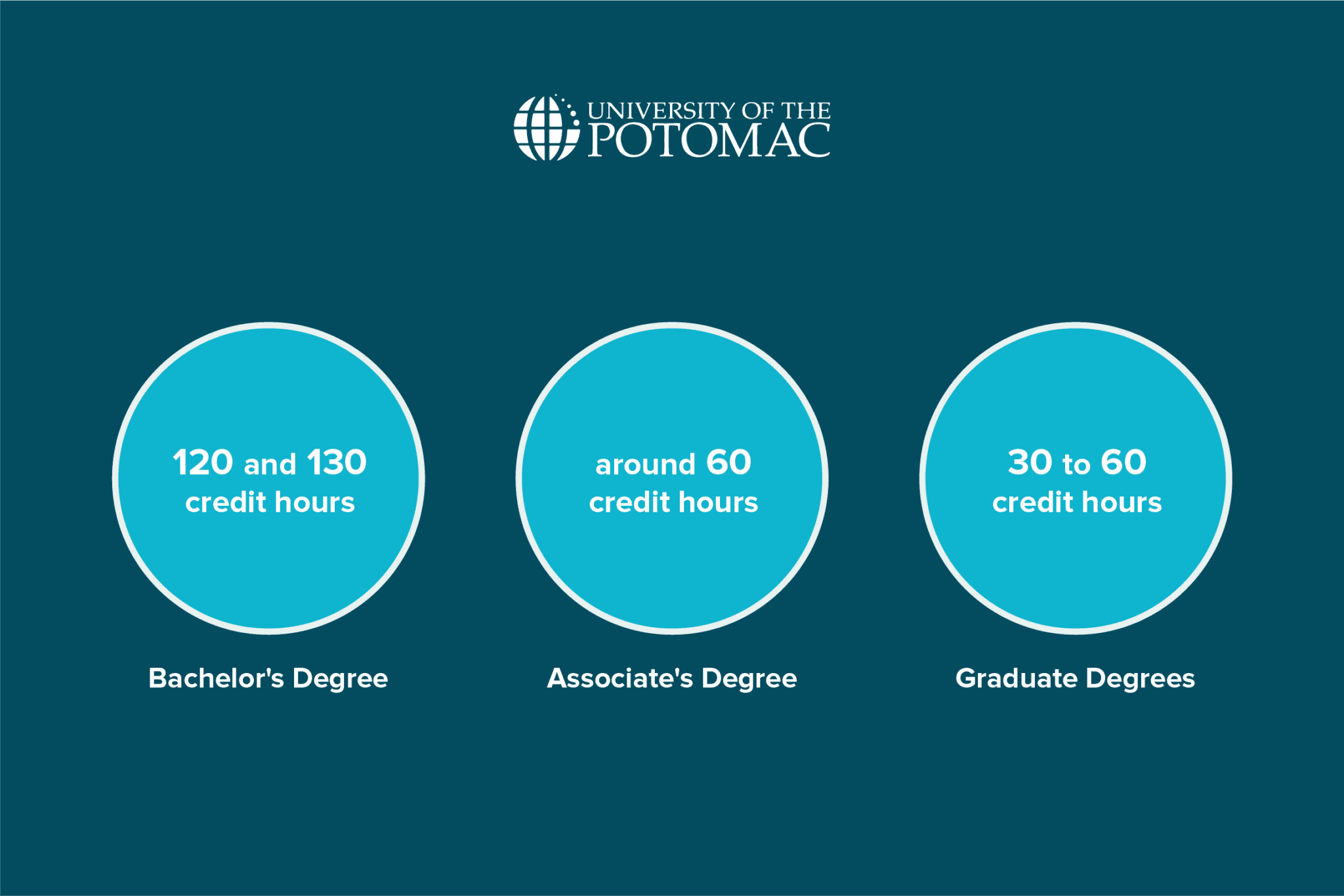 credit hours required for phd