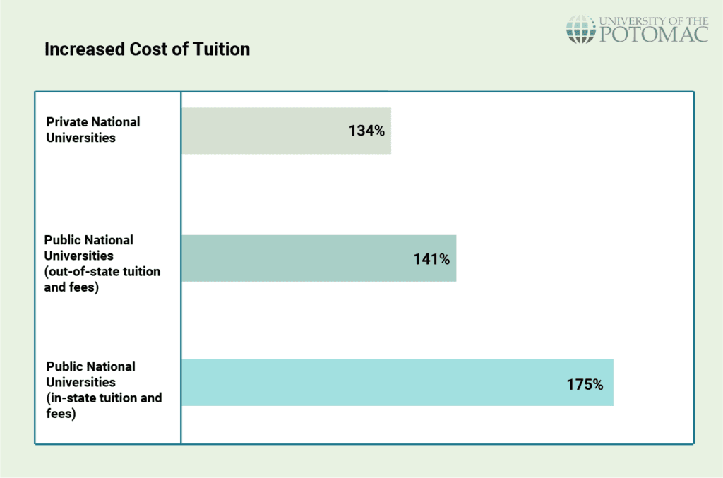 increased-cost-of-tuition