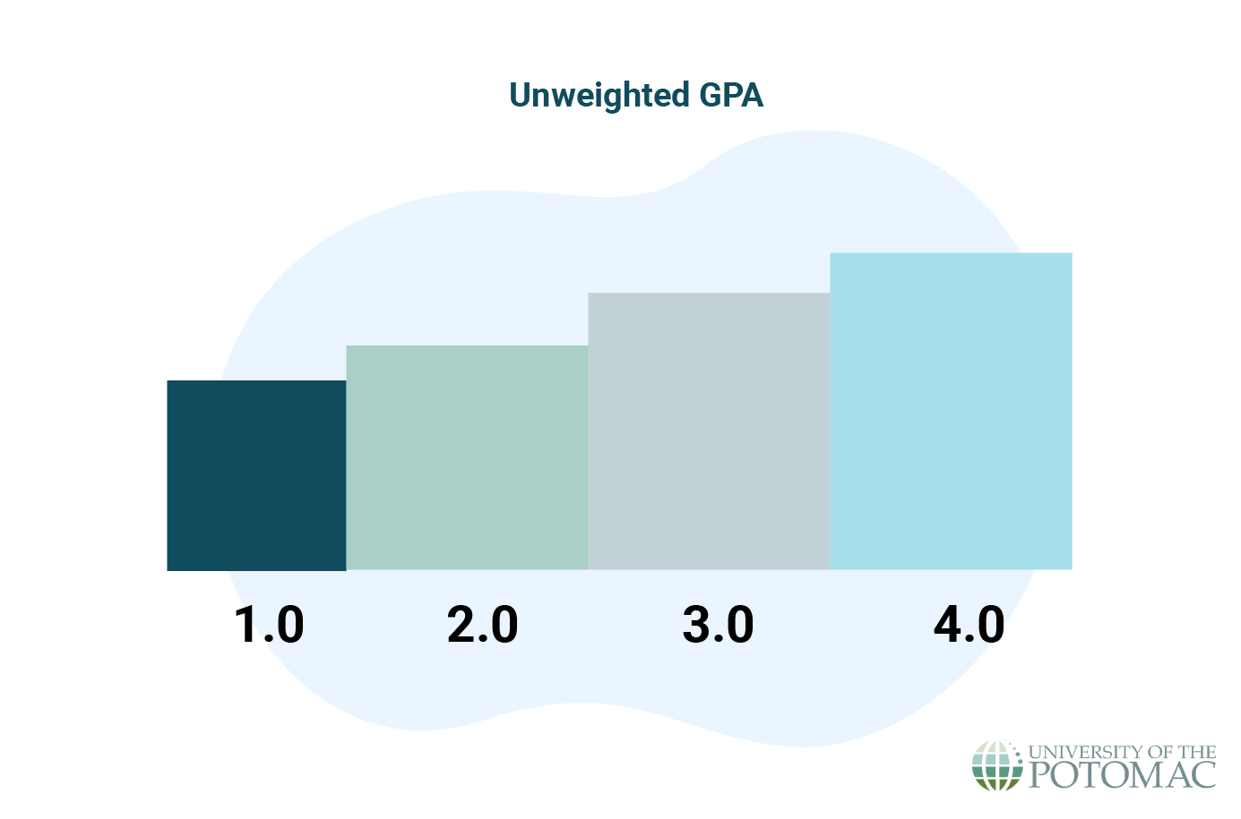 Weighted vs. Unweighted GPA What's the Difference and Why It Matters