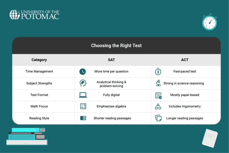 Which Test Should You Take Sat Vs Act Comparison Guide University Of The Potomac Which Test Should You Take Sat Vs Act Comparison Guide University Of The Potomac