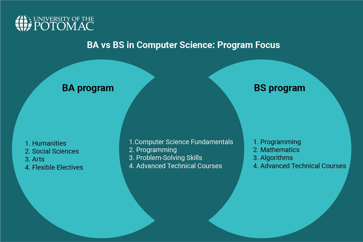 Which Path Should You Choose? BA vs BS in Computer Science - University ...