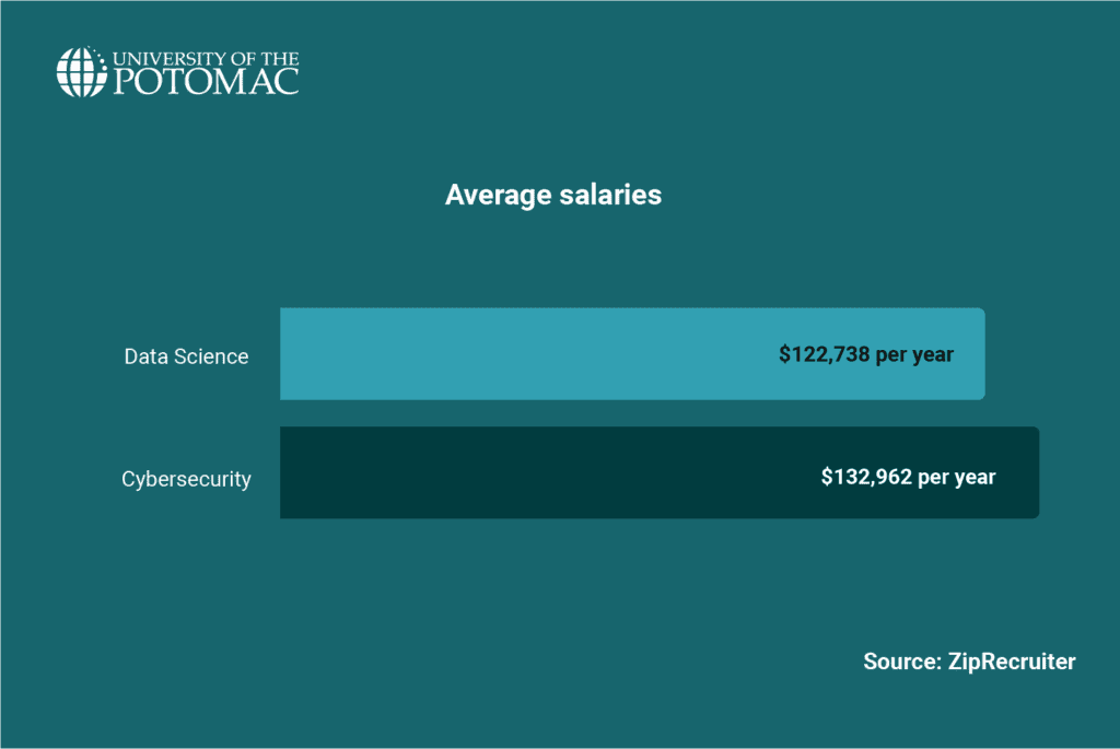 data-science-vs-cyber-security-salaries