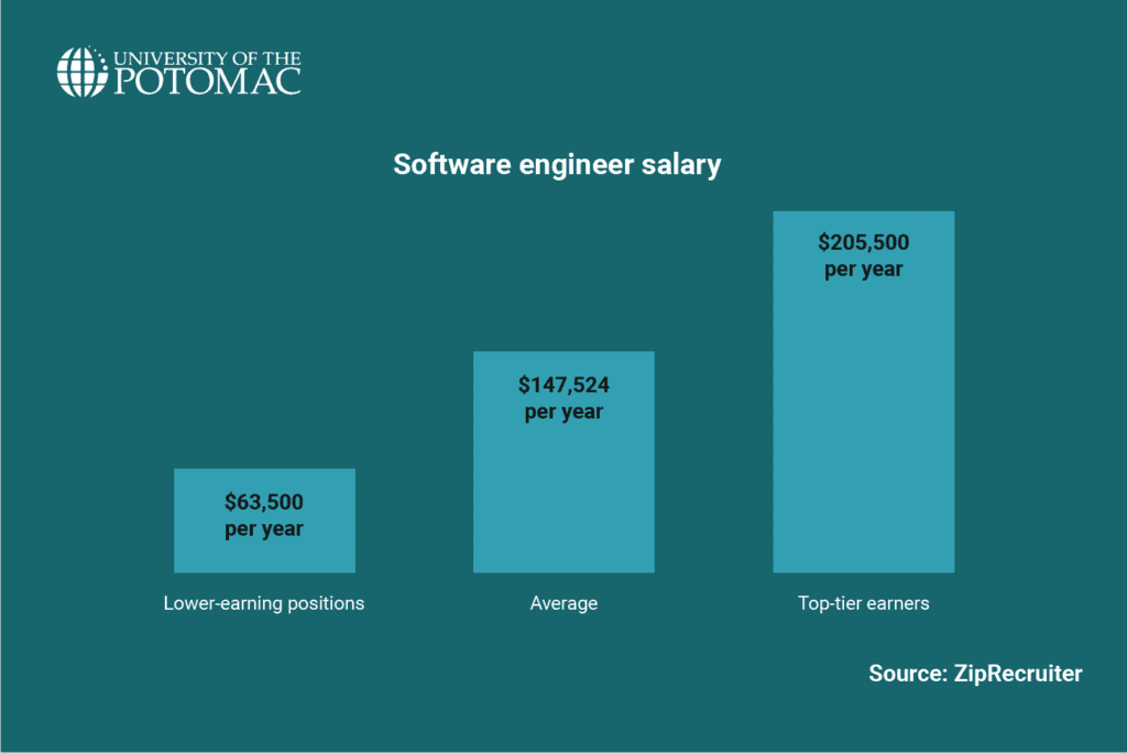 how-to-become-a-software-engineer-salary-and-career-outlook