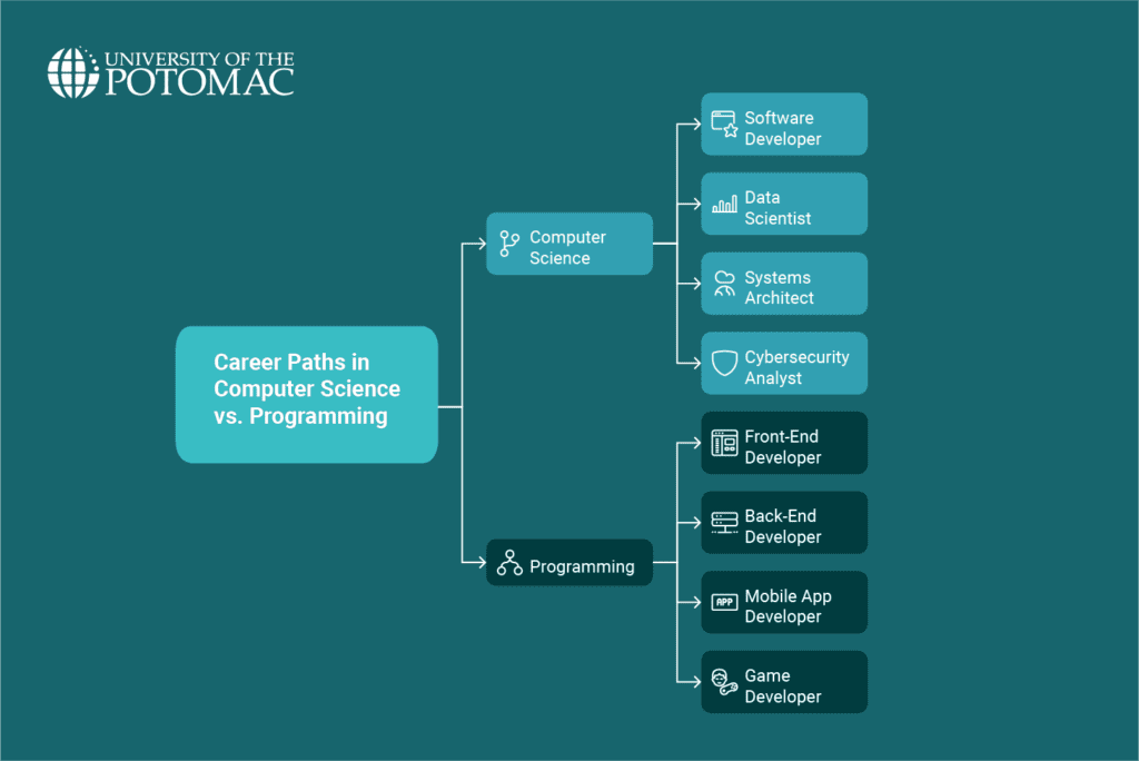 computer-science-vs-computer-programming-career-paths