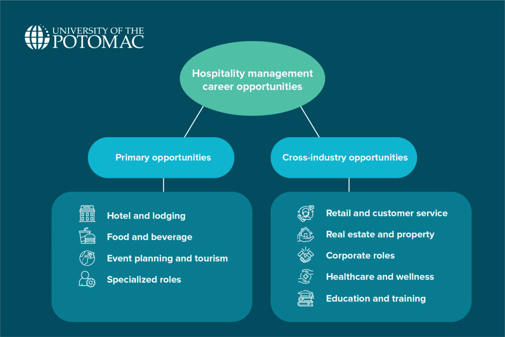 hospitality-management-career-opportunities