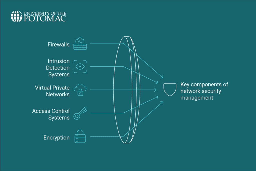 network-security-management-key-components