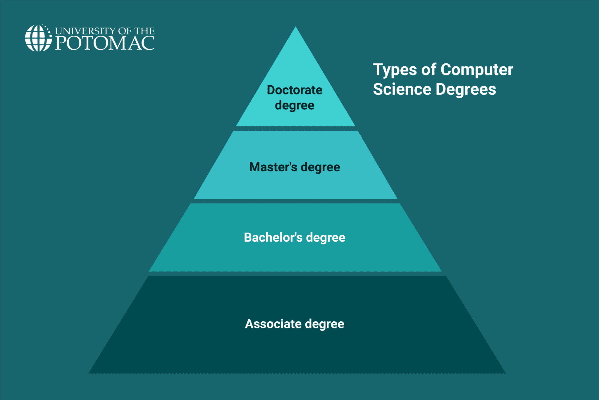 Computer Science Major: Courses, Careers, and Success Tips
