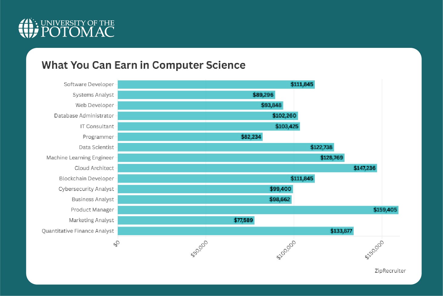 Computer Science Major: Courses, Careers, and Success Tips