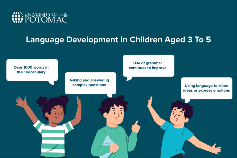 Language Development In Children Language Development in Early Childhood: Stages & Tips | UOTP