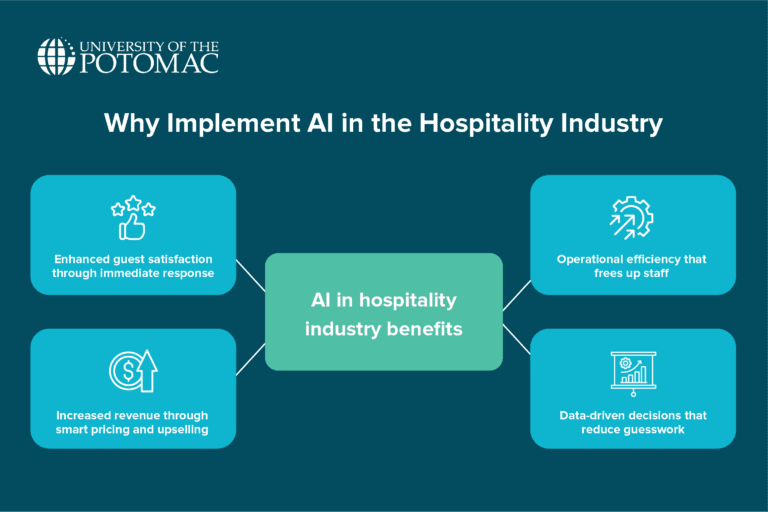 AI in Hospitality Industry: Enhancing Guest Experiences - University of ...