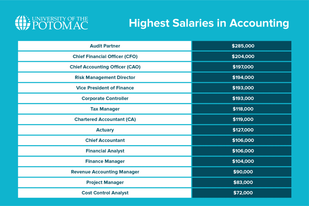 Highest Salaries in Accounting 
