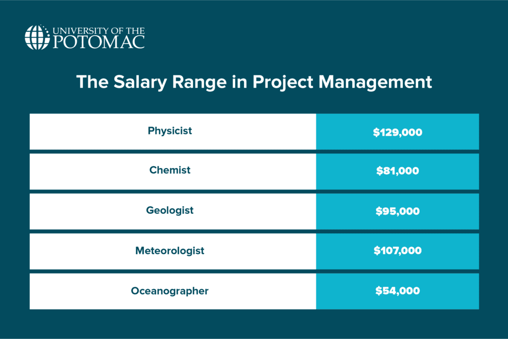 Salary Expectations for Physical Scientists